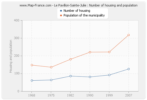 Le Pavillon-Sainte-Julie : Number of housing and population